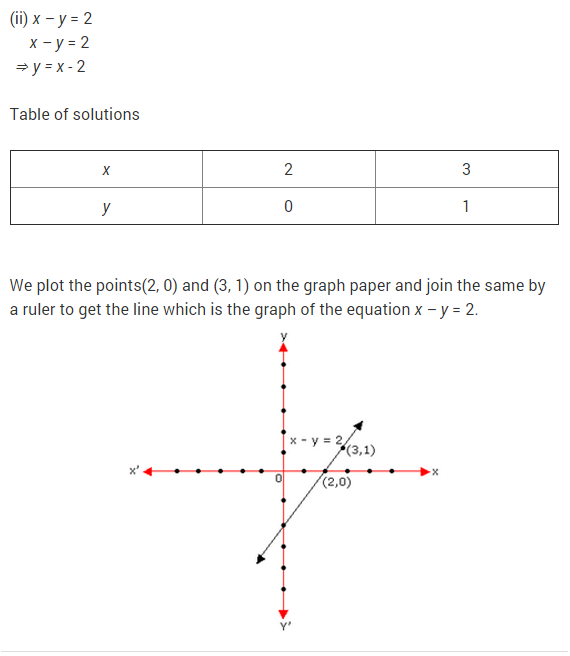 NCERT Solutions for Class 9 Maths Chapter 4 Linear Equations in Two Variables Ex 4.2 Q10.1