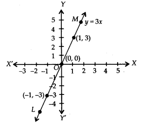 NCERT Solutions for Class 9 Maths Chapter 4 Linear Equations in Two Variables Ex 4.3 Q1.5