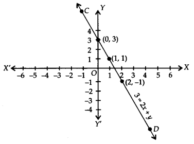 NCERT Solutions for Class 9 Maths Chapter 4 Linear Equations in Two Variables Ex 4.3 Q1.7