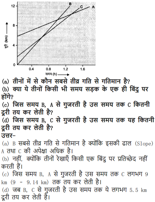 NCERT Solutions for Class 9 Science Chapter 8 Motion Hindi Medium 16