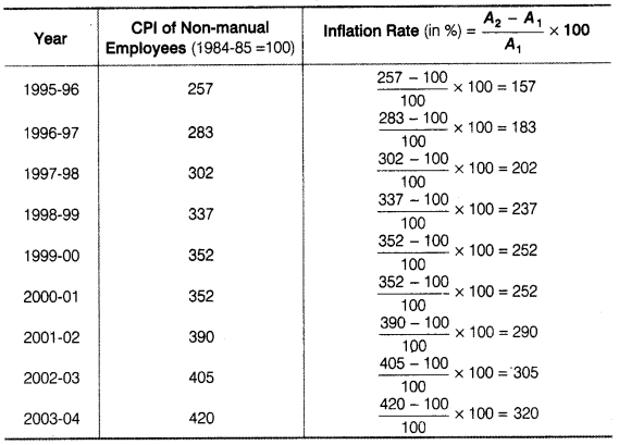 Statistics for Economics Class 11 NCERT Solutions Chapter 8 Index Numbers Q21.3