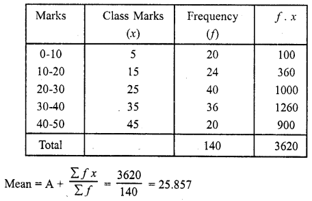 Solution Of RD Sharma Class 10 Chapter 7 Statistics 