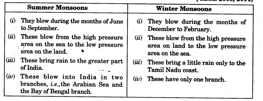 Climate Class 9 Important Questions Geography Chapter 4 2